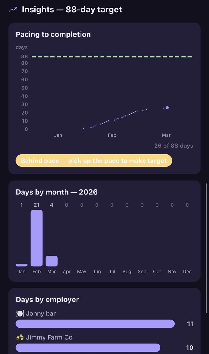 Insights screen: a pacing chart, days-by-month bars and a days-by-employer breakdown